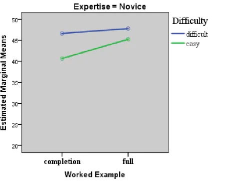 Figure 4. Cognitive load experienced by low-prior-knowledge learners from interaction  between instructional strategy and task difficulty
