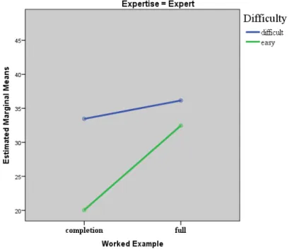 Figure 5. Cognitive load experienced by high-prior-knowledge learners from interaction  between instructional strategy and task difficulty