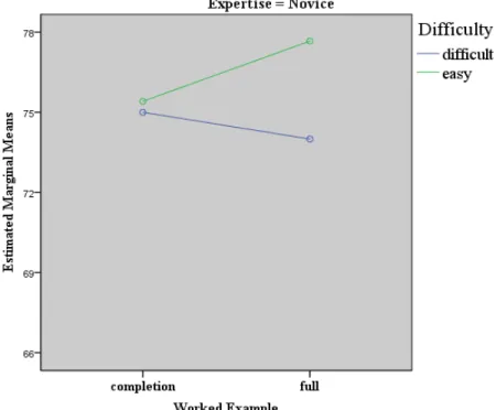 Figure 6. Motivation experienced by low-prior-knowledge learners from interaction  between instructional strategy and task difficulty