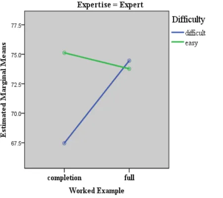 Figure 7. Motivation experienced by high-prior-knowledge learners from interaction  between instructional strategy and task difficulty