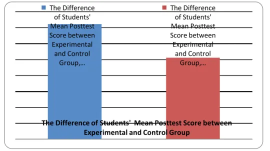 Figure 1 the Difference of students’ Mean Post-test Score between   Experimental and Control group 
