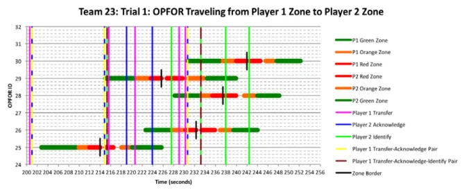 Figure 6: Excerpt of Timeline Chart showing multiple OPFOR paths across the zone borders (hori- (hori-zontal stripes with the border as a short vertical black line)