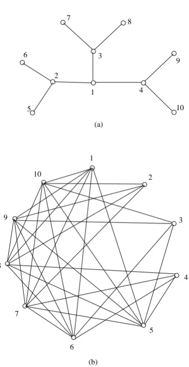 Fig. 3. (a) Dendrimer T2,3 and (b) eccentric graph of dendrimer T2,3