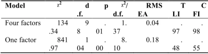 Table 2. Confirmatory factor analysis fit indices for one-factor and four - factor models