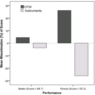 Figure 12. Self-Assessment of Better and Worse Performers. 