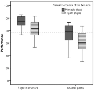 Figure 6. Boxplot for TF (M for total sample dashed).  Figure 7. Boxplot for Performance (M for total sample dashed)