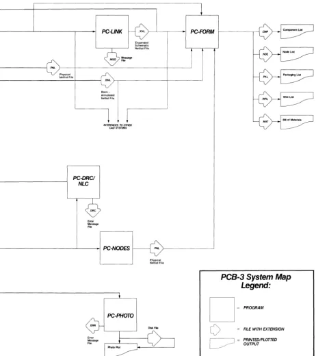 Figure 2-8. PCB Systems Flowchart 