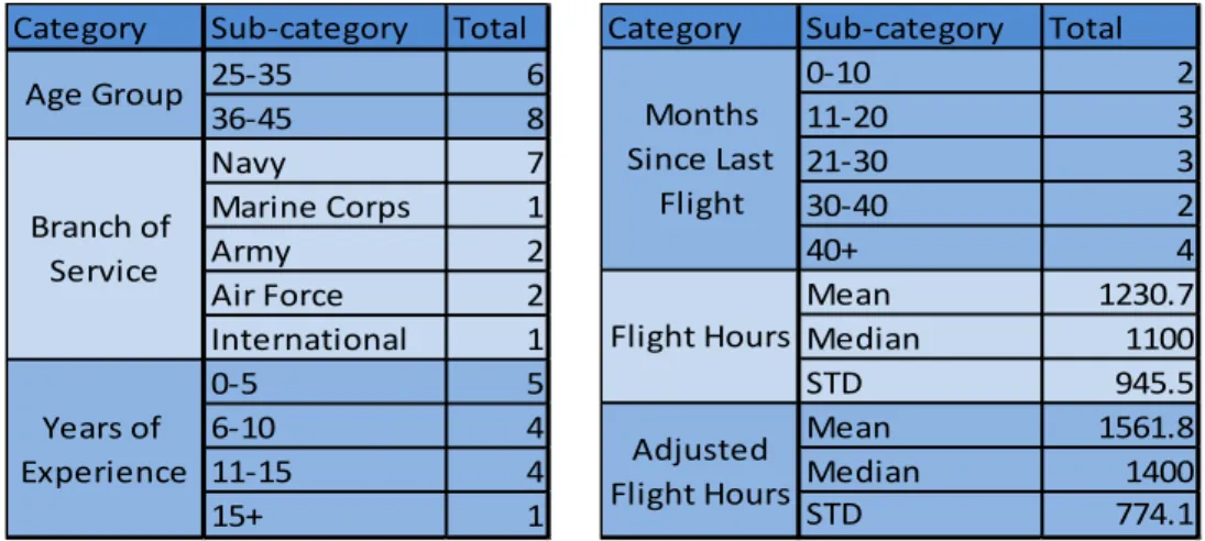 Table 2.    Participant Demographics 