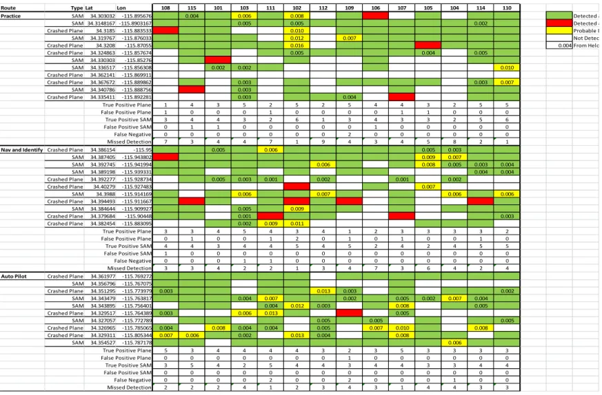 Table 7.    Target Detection Matrix 