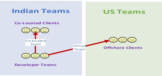 Figure 3. Offshore and Co-located Team Setting for Studying RA Success 