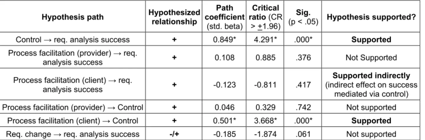 Table 2. Summary of Industry Survey Results (Yadav et al., 2013)  Hypothesis path  Hypothesized