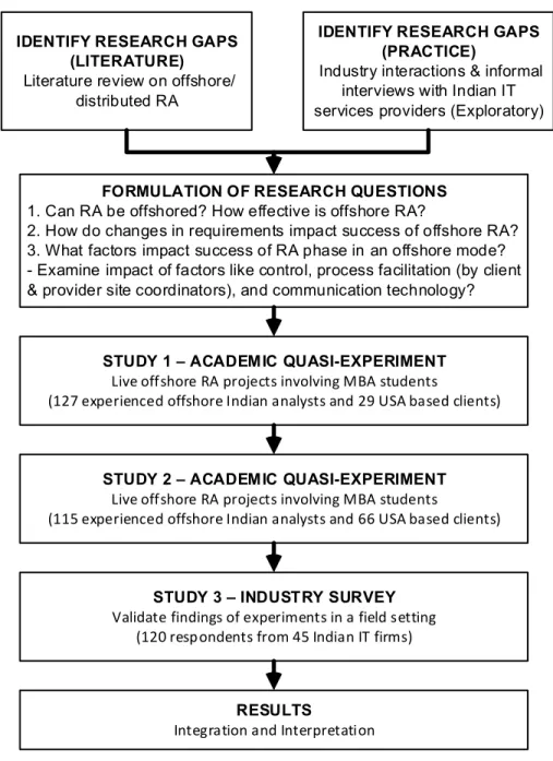 Figure 1. Research Design for Multi-method Study