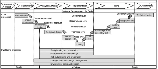 Fig. 5: Onsite and offshore responsibilities in a high-level process model [T-Systems 2005] 