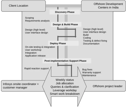 Fig. 6: Infosys GDM for application software development [Chaudhuri 2004] 
