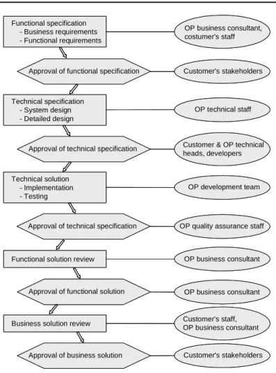 Fig. 8: Offshoring project approval steps [DCM 2006] 