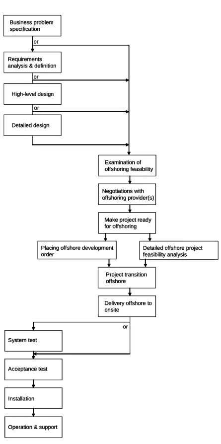 Fig. 9: A generalized offshoring life cycle model 