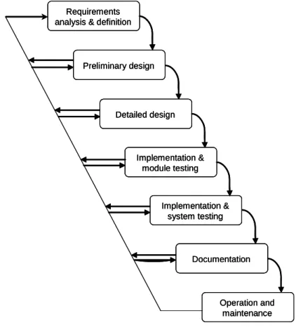 Fig. 1: Waterfall model 