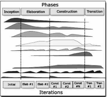 Fig. 2: RUP lifecycle – phases and disciplines [Ambler 2005, p. 2] 