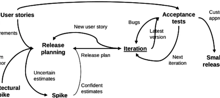 Fig. 3: XP process model [Wells 2006] 