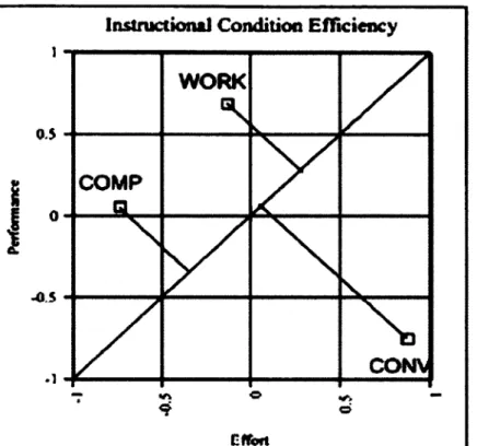 Figure  1.  Instructional Condition Efficiency.  Adapted from “The efficiency of  instructional conditions:  An approach to combine mental effort and performance  measures,” by F