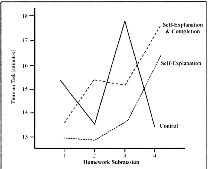 Figure 3.  Time on Task for Three Treatment Groups on Four Homework Submissions. 