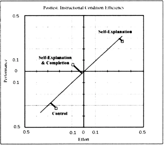 Figure 4.  Posttest, Instructional Condition Efficiency.