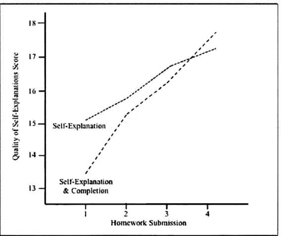 Figure 5. Quality of Self-Explanations for Two Experimental  Groups on Four Homework  Submissions