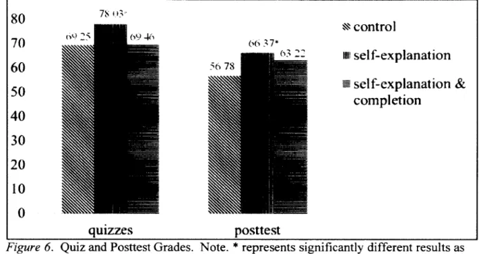 Figure  6.  Quiz and Posttest Grades.  Note.  *  represents significantly  different results as  compared to the control group at p<.05.