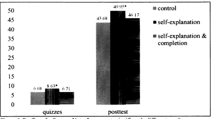 Figure 8.  Far Transfer Scores.  Note.  *  represents significantly different results as  compared to the control group at p<.05.