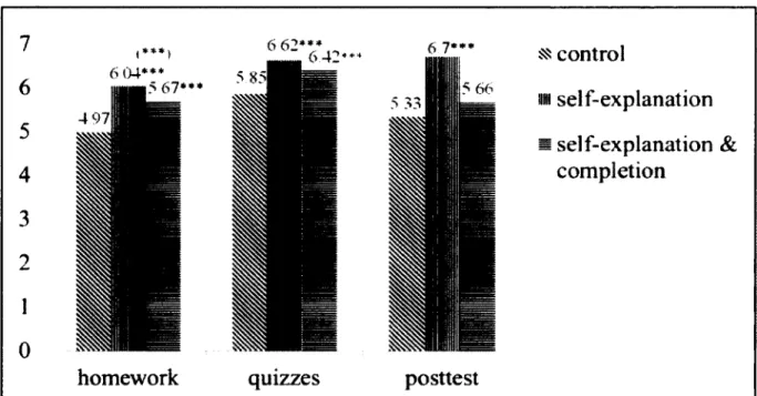Figure 9.  Cognitive Load Measures.  Note.  *** represents significantly different results  as compared to the control group at p<.001.