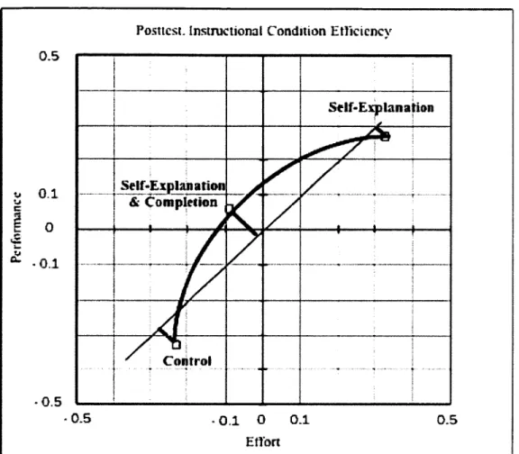 Figure  11. Curve Connecting Efficiency Measures for Three Treatment Groups.