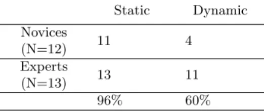 Table 3.1: Language Preferences - Choice of 3 programming languages, if starting a project of any kind, included a language with the specified type system.