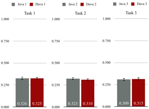 Figure 4.1: Average Cognitive Load per Task