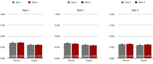 Figure 4.3: Average Cognitive Load by Task &amp; Expertise