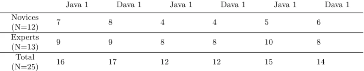 Table 5.1: Success Counts by Task &amp; Expertise