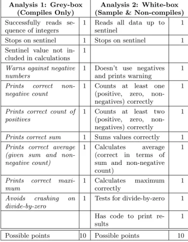 Table 3: Point assignments for scoring. (Note: ital- ital-ics indicate a black-box test.)