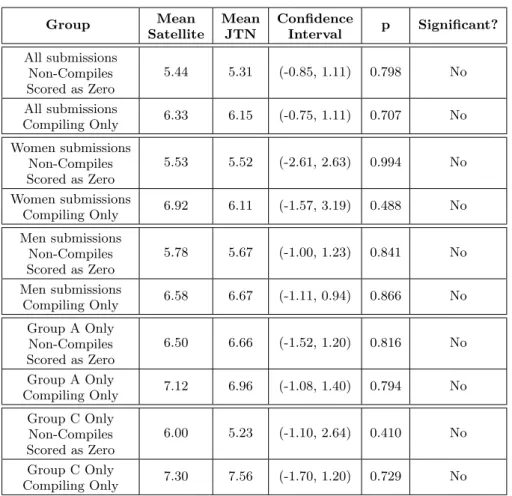 Table 5: Mean scores and confidence intervals for different groups of participants