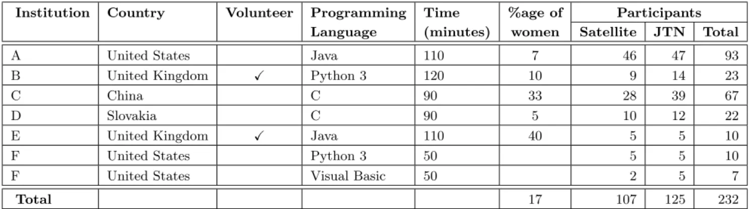 Table 1: Participants in the Study by Institution