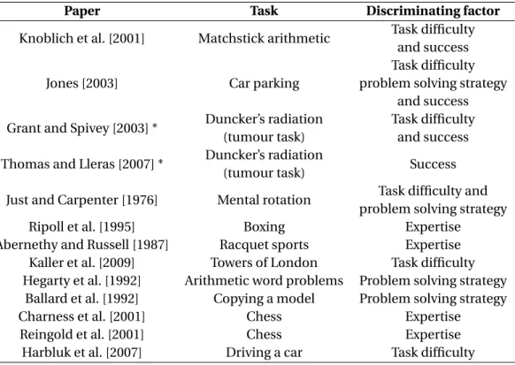 Table 2.1 – Different factors in problem solving and their gaze correlates. Rows marked with