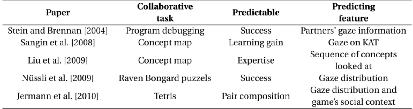 Table 2.2 – Gaze as a predicting variable for success and expertise in collaborative tasks