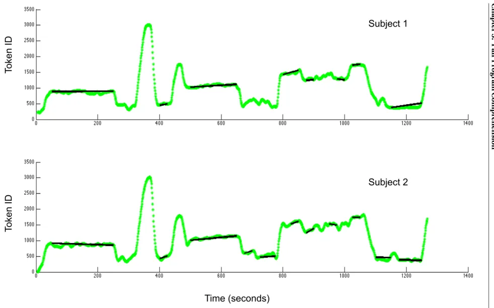Figure 3.4 – Fixation episodes computed for individual participants of a pair in the program understanding task