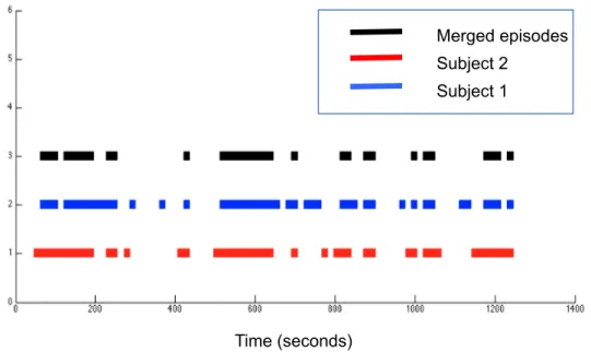 Figure 3.5 shows an example of temporal alignment of the individual episodes and the conver- conver-gent interaction episodes in terms of time.