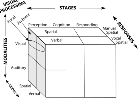 Figure 2.3: The 4-D multiple resource model (redrawn from (Wickens, 2008))