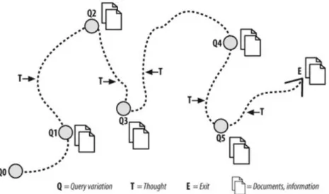 Figure 3.4: Berry-picking model (Bates, 1989)