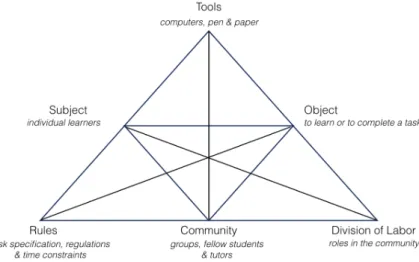 Figure 5.1: Learning activities modeled with Engeström’s activity system triangle