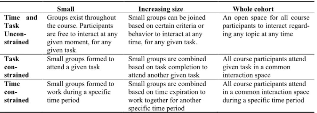 Table 1. Social Learning Space Grid 