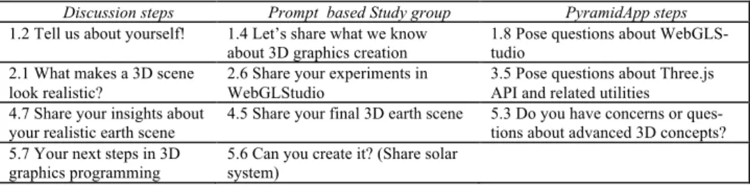 Table 3 shows example learning design of these collaborative and social learning  spaces,  how  those  were  integrated  in  the  MOOC  and  the  steps  along  with  the  step  identification  to  recognize  the  respective  week  that  a  particular  lear