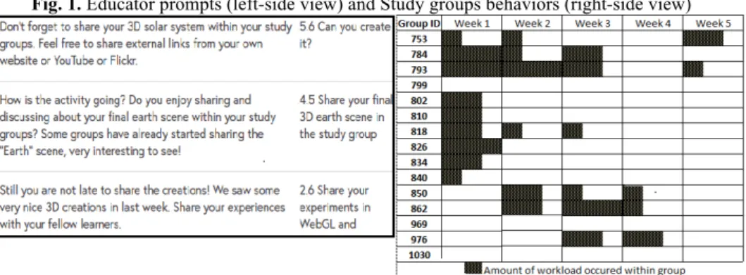 Fig. 1. Educator prompts (left-side view) and Study groups behaviors (right-side view)