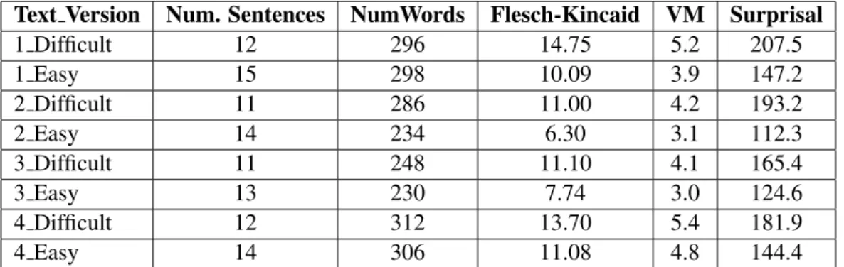Table 1 shows some statistics about the texts used, along with additional information about the com- com-plexity of the texts based on automated approaches.