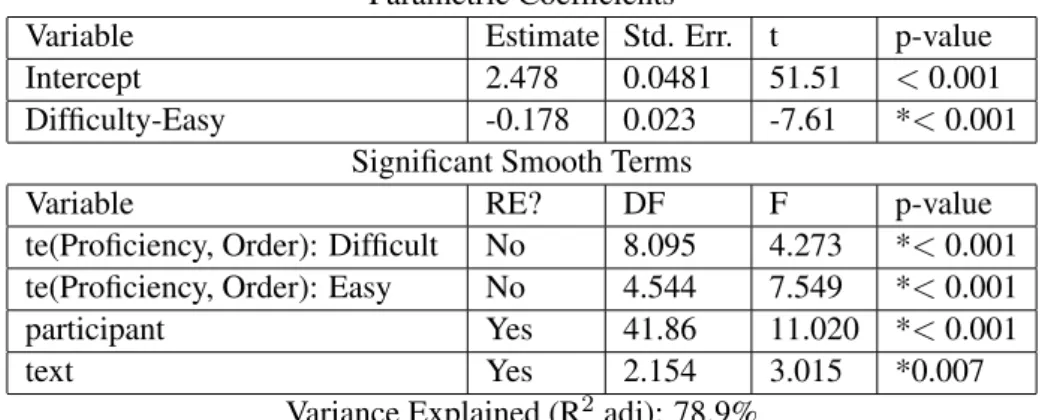 Table 2: Best Performing Model for Fixation Count (* indicates statistically significant)